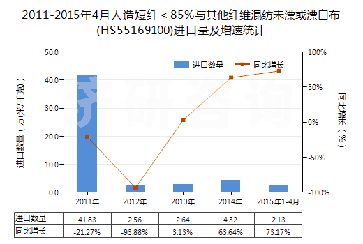 2011-2015年4月人造短纖<85%與其他纖維混紡未漂或漂白布(HS55169100)進口量及增速統(tǒng)計 2011-2015年4月人造短纖<85%與其他纖維混紡未漂或漂白布(HS55169100)進口量及增速統(tǒng)計